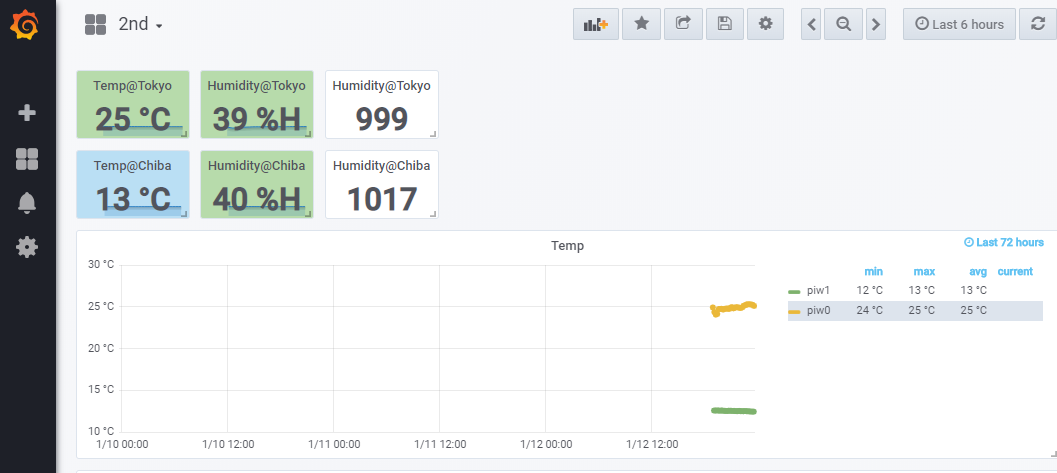 2019-01-12 Chibaの mqtt を Tokyo で受ける